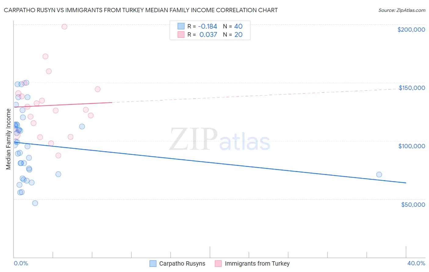Carpatho Rusyn vs Immigrants from Turkey Median Family Income