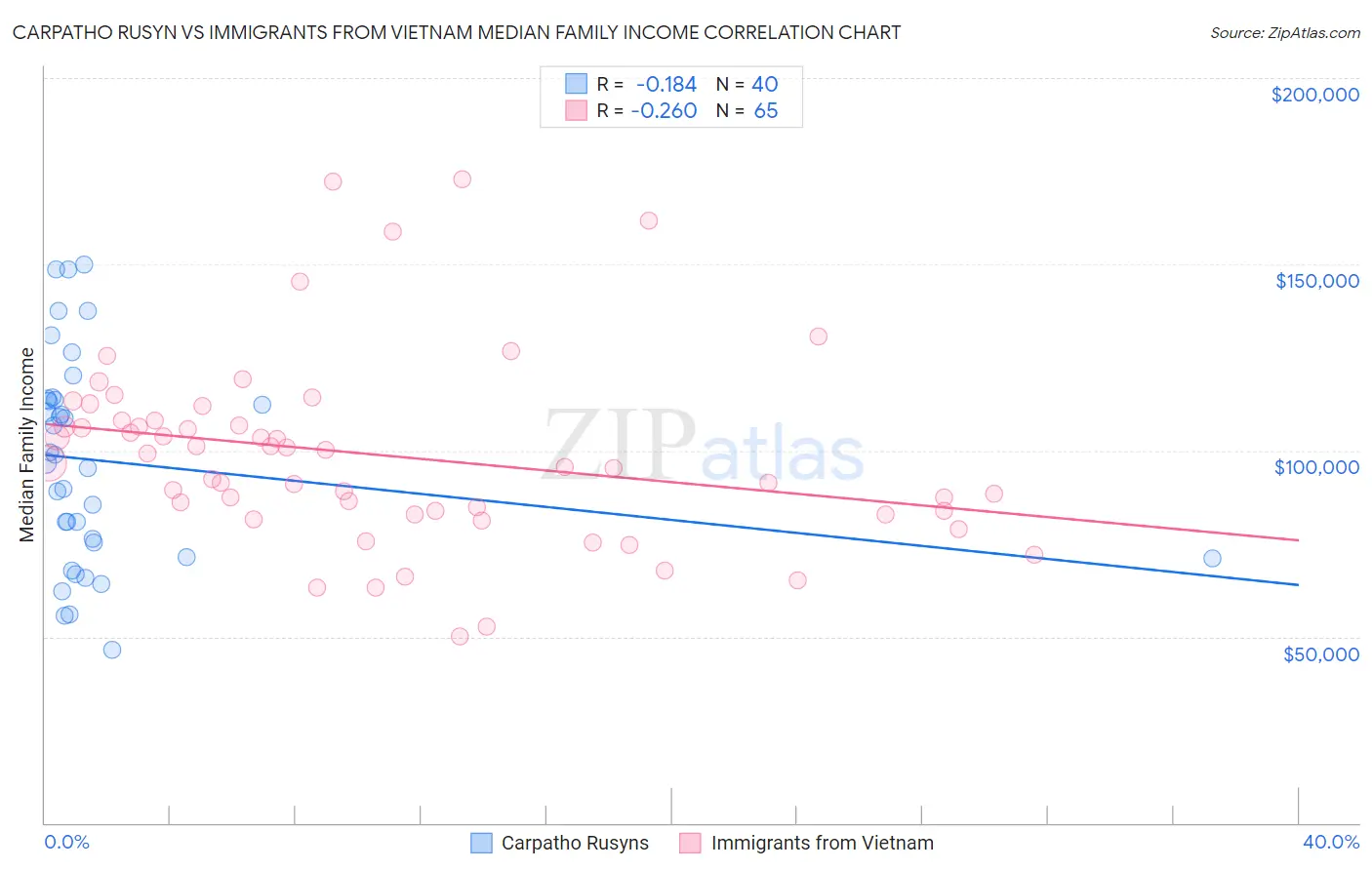 Carpatho Rusyn vs Immigrants from Vietnam Median Family Income