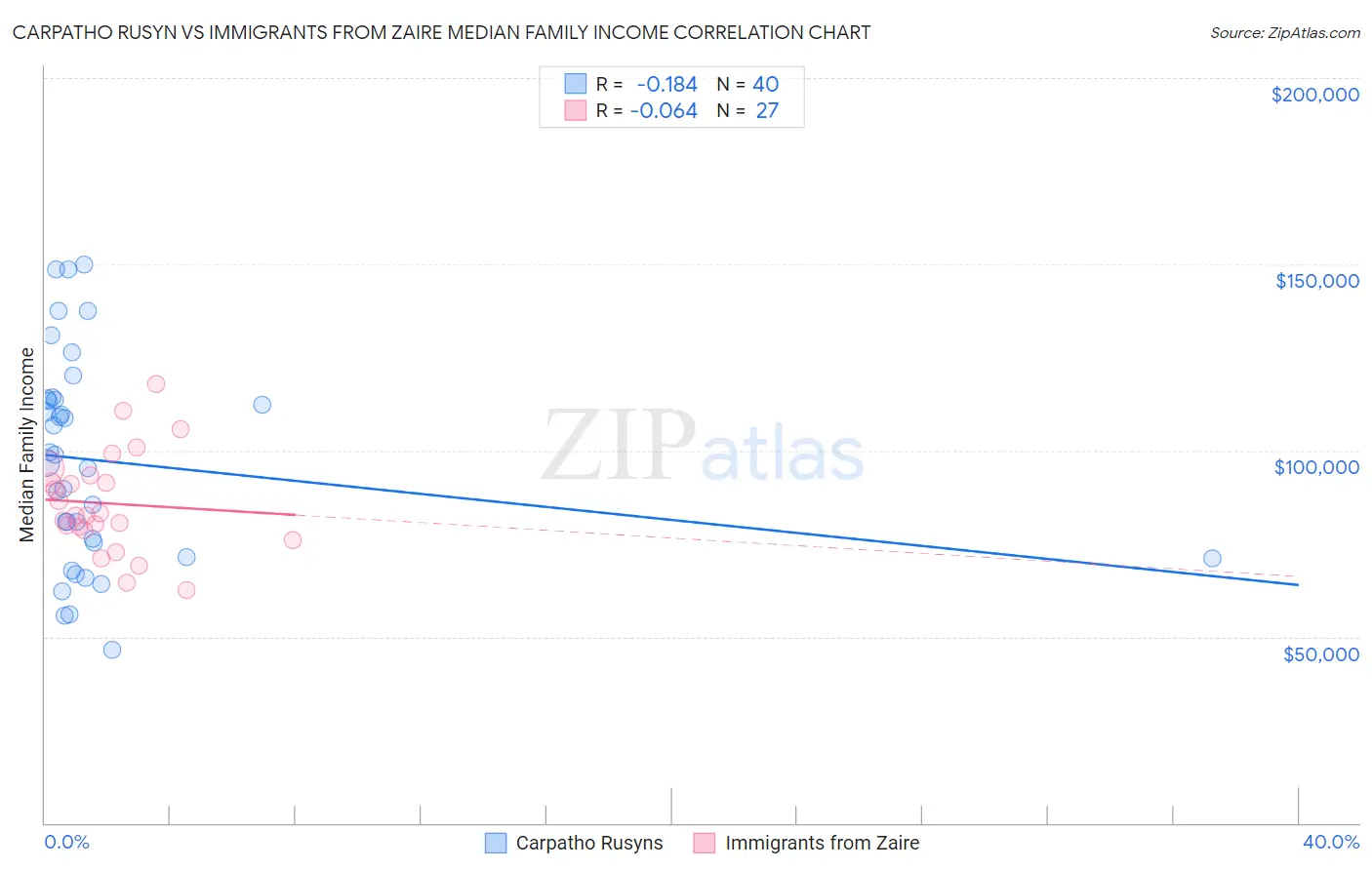 Carpatho Rusyn vs Immigrants from Zaire Median Family Income