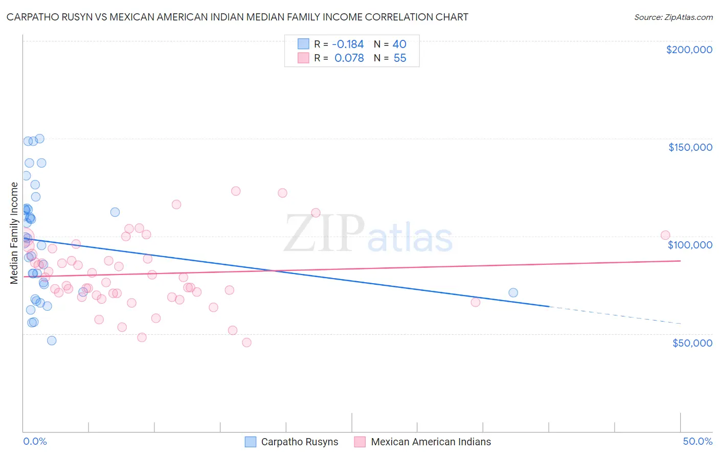 Carpatho Rusyn vs Mexican American Indian Median Family Income