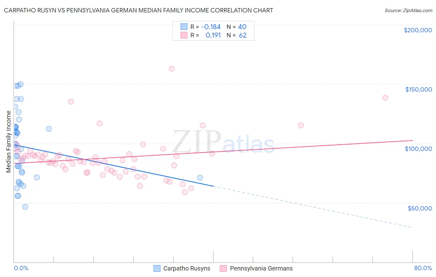 Carpatho Rusyn vs Pennsylvania German Median Family Income