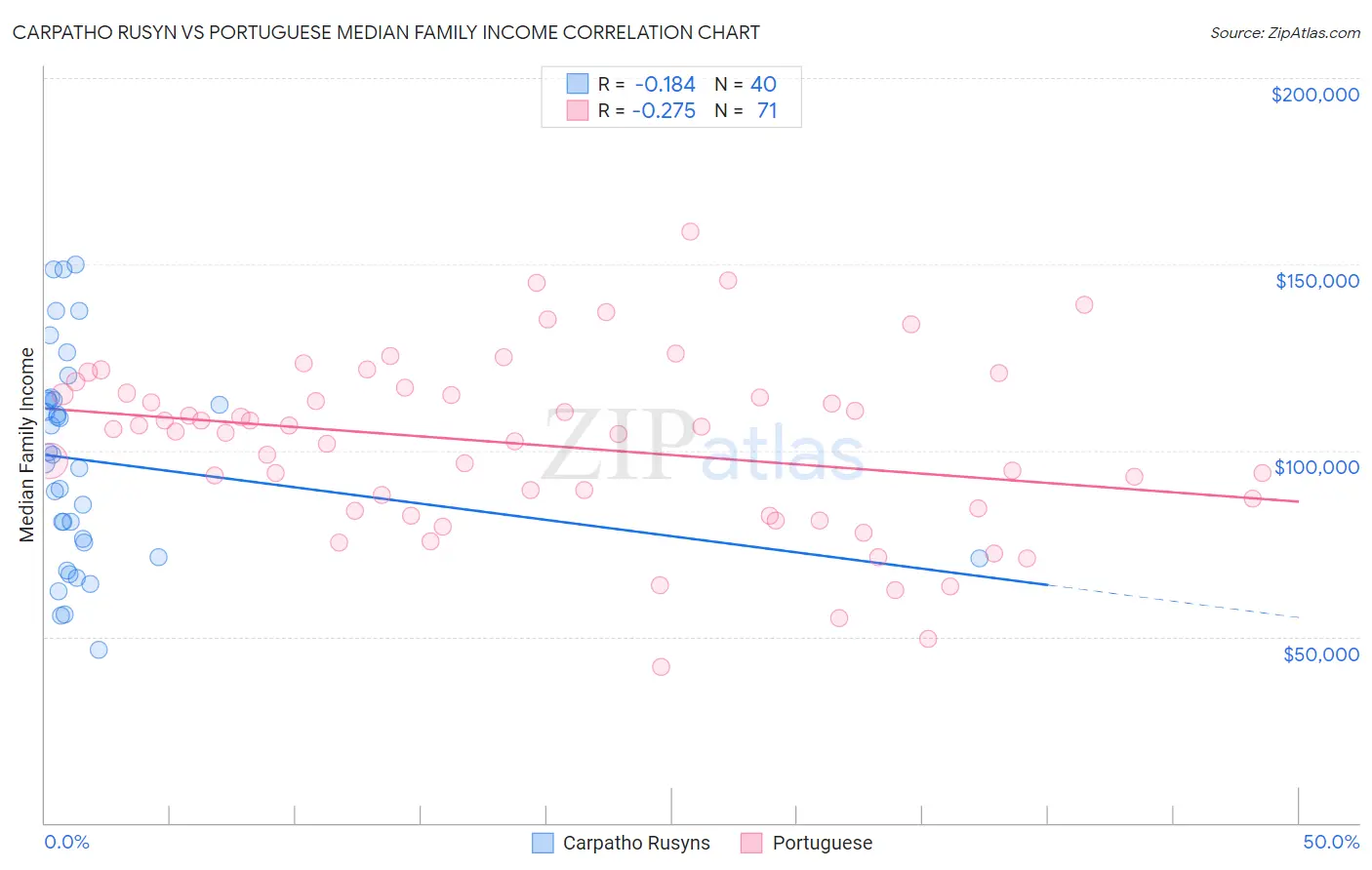 Carpatho Rusyn vs Portuguese Median Family Income