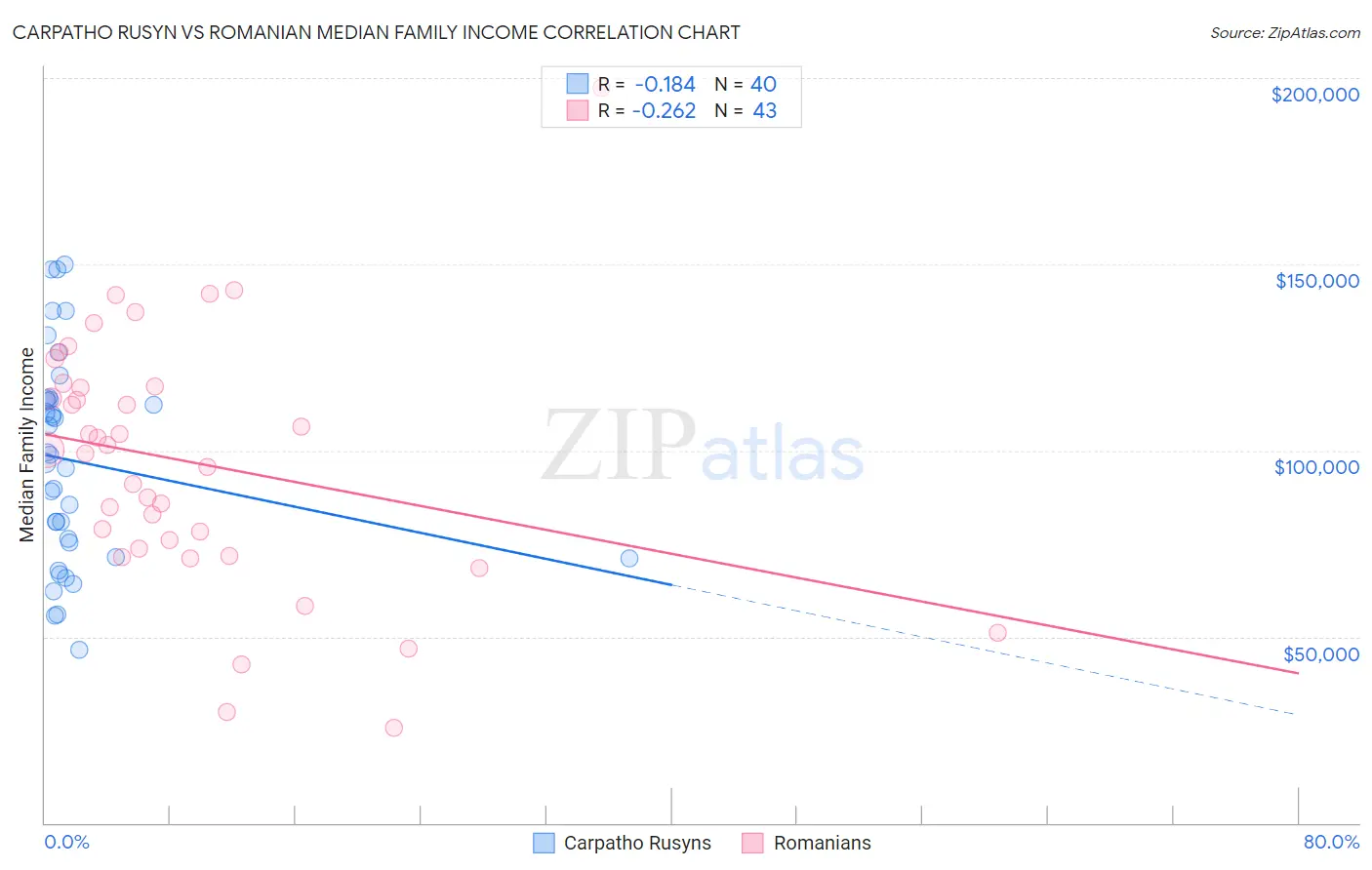 Carpatho Rusyn vs Romanian Median Family Income