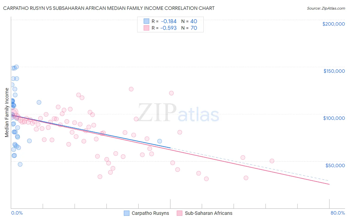 Carpatho Rusyn vs Subsaharan African Median Family Income