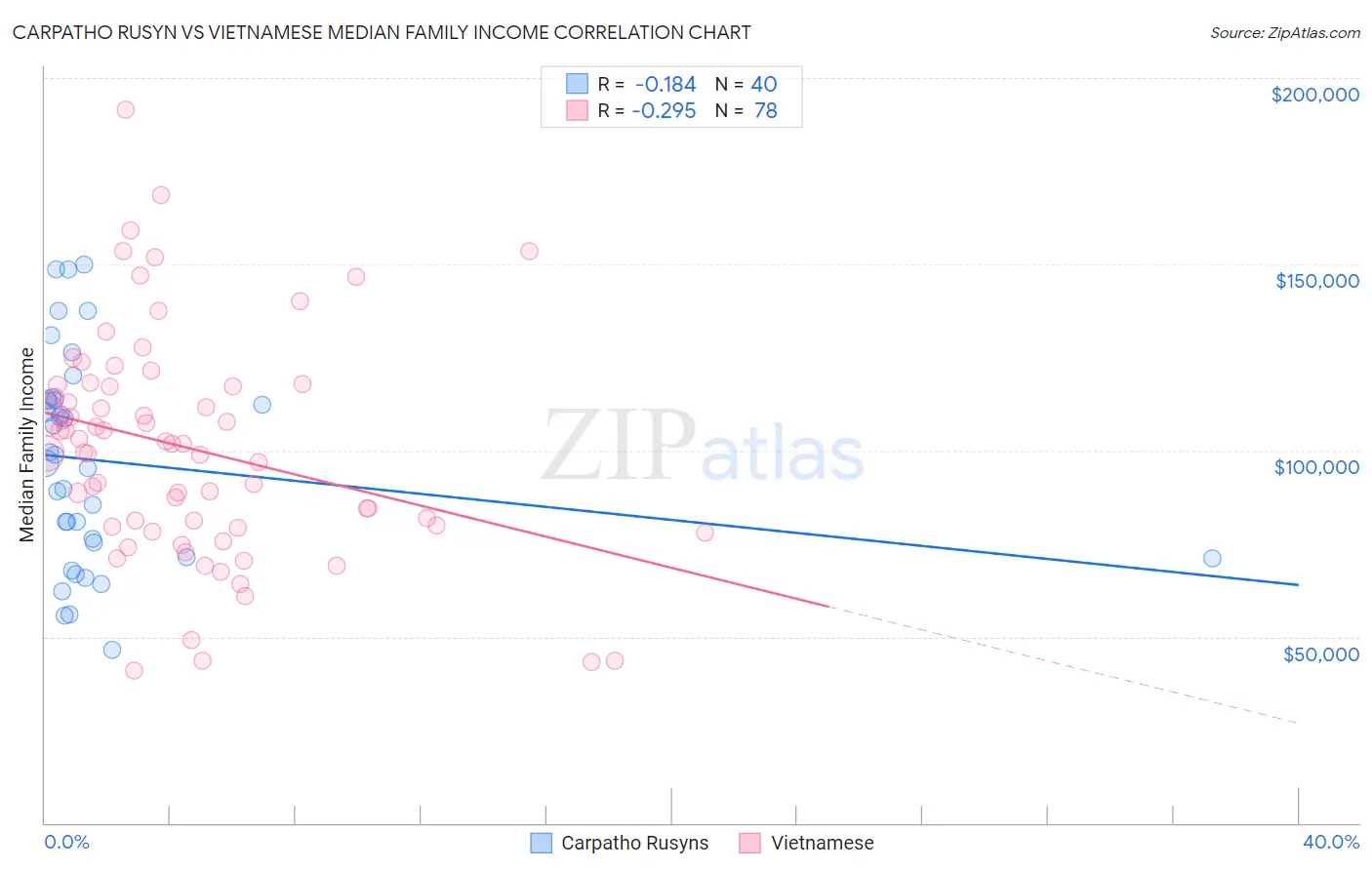 Carpatho Rusyn vs Vietnamese Median Family Income