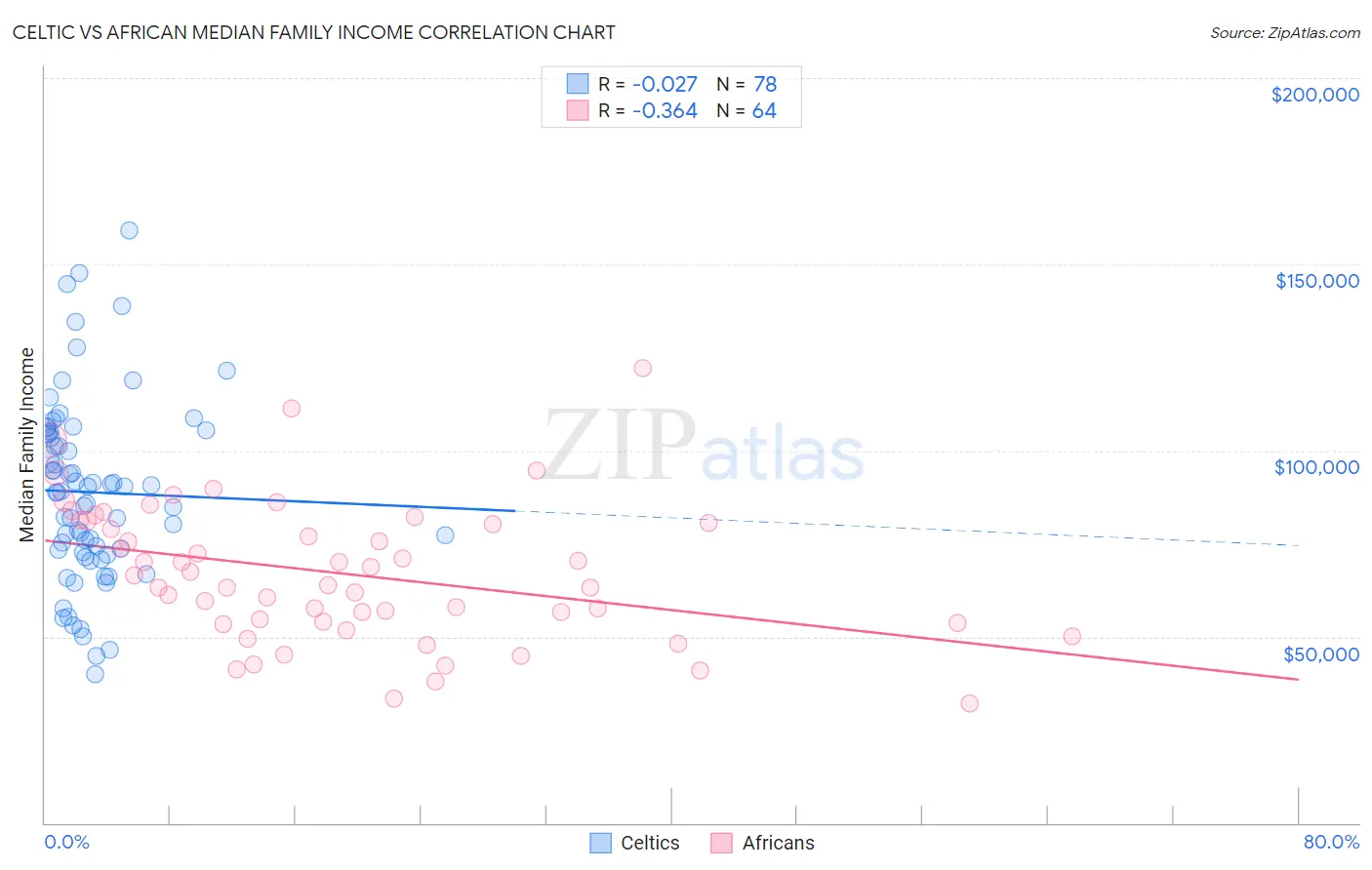 Celtic vs African Median Family Income