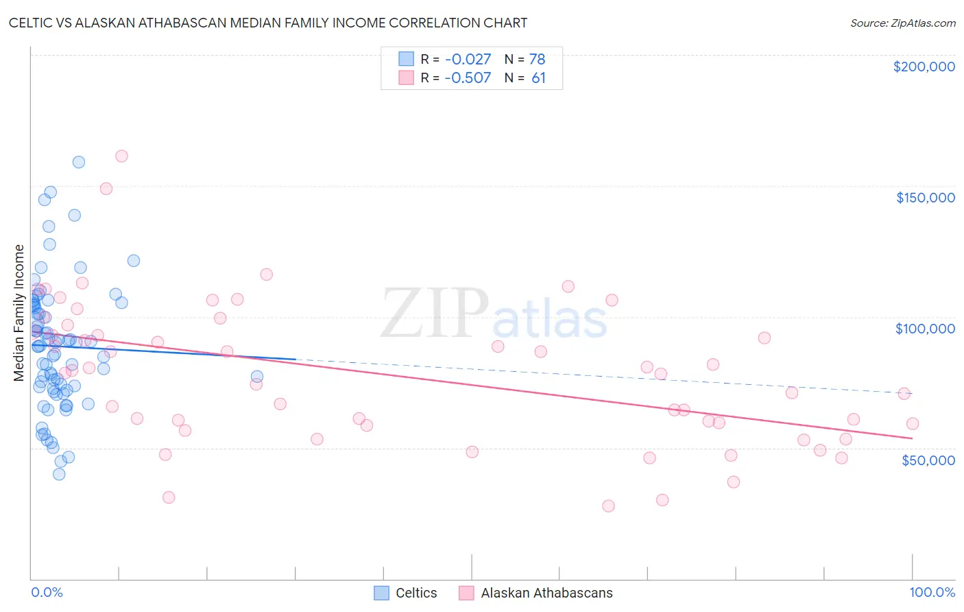 Celtic vs Alaskan Athabascan Median Family Income