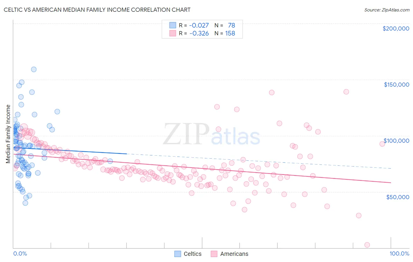 Celtic vs American Median Family Income