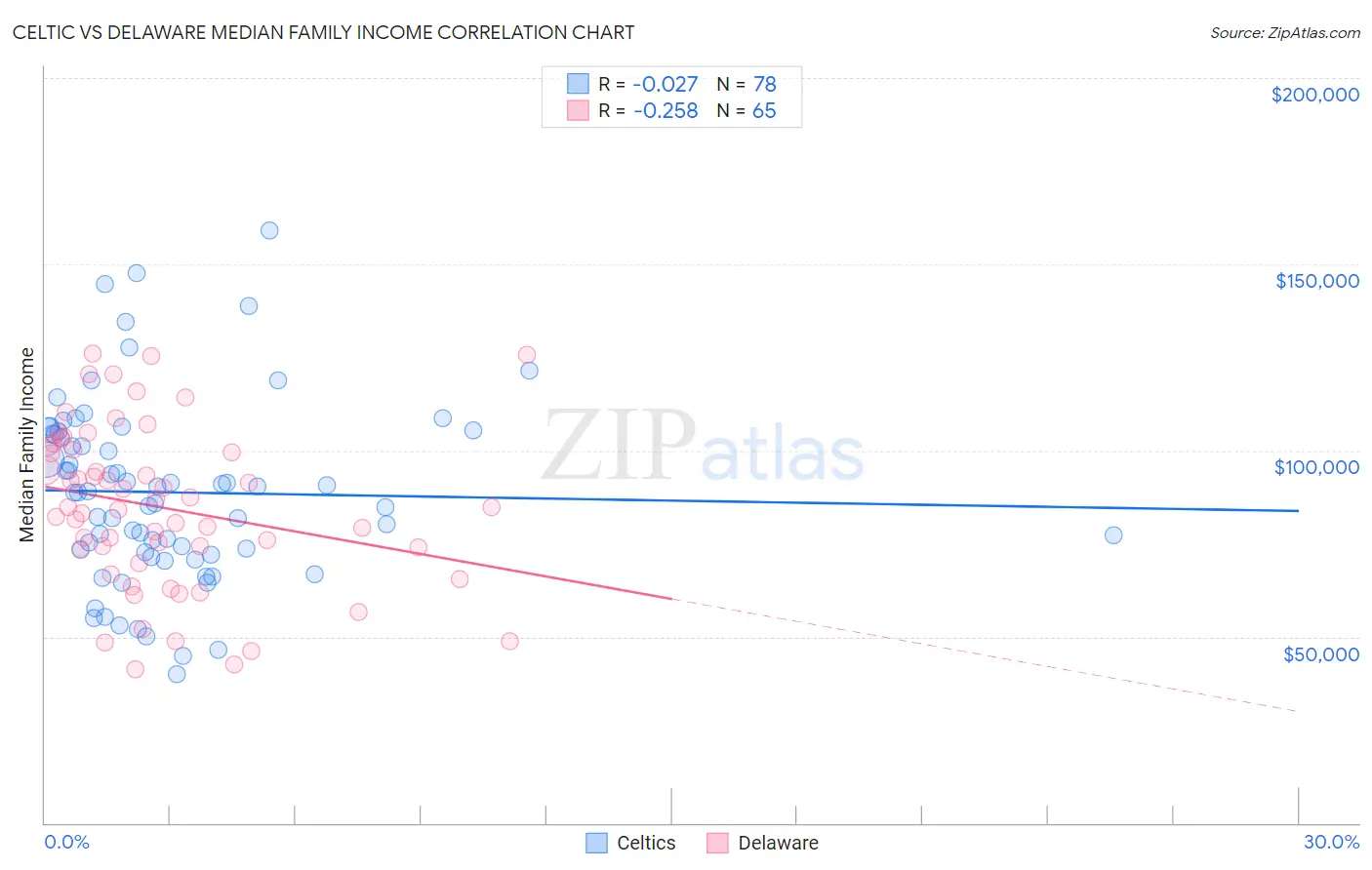 Celtic vs Delaware Median Family Income