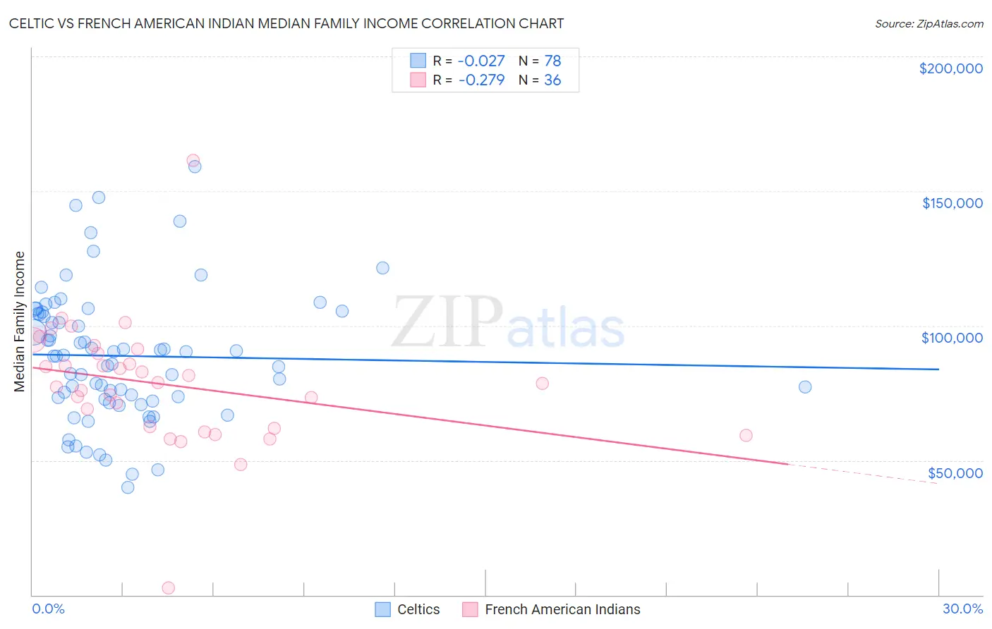 Celtic vs French American Indian Median Family Income