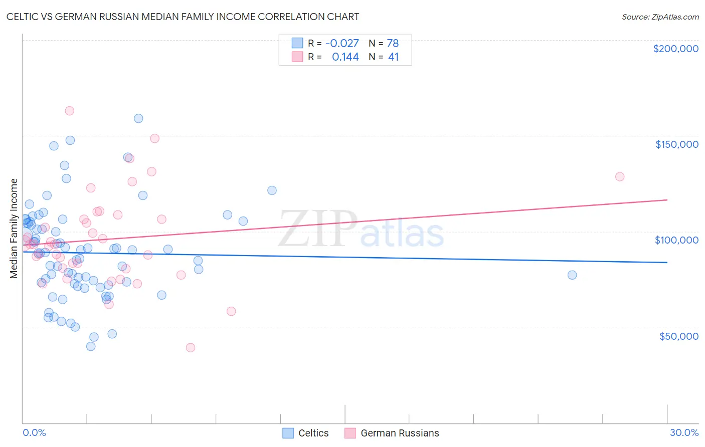 Celtic vs German Russian Median Family Income