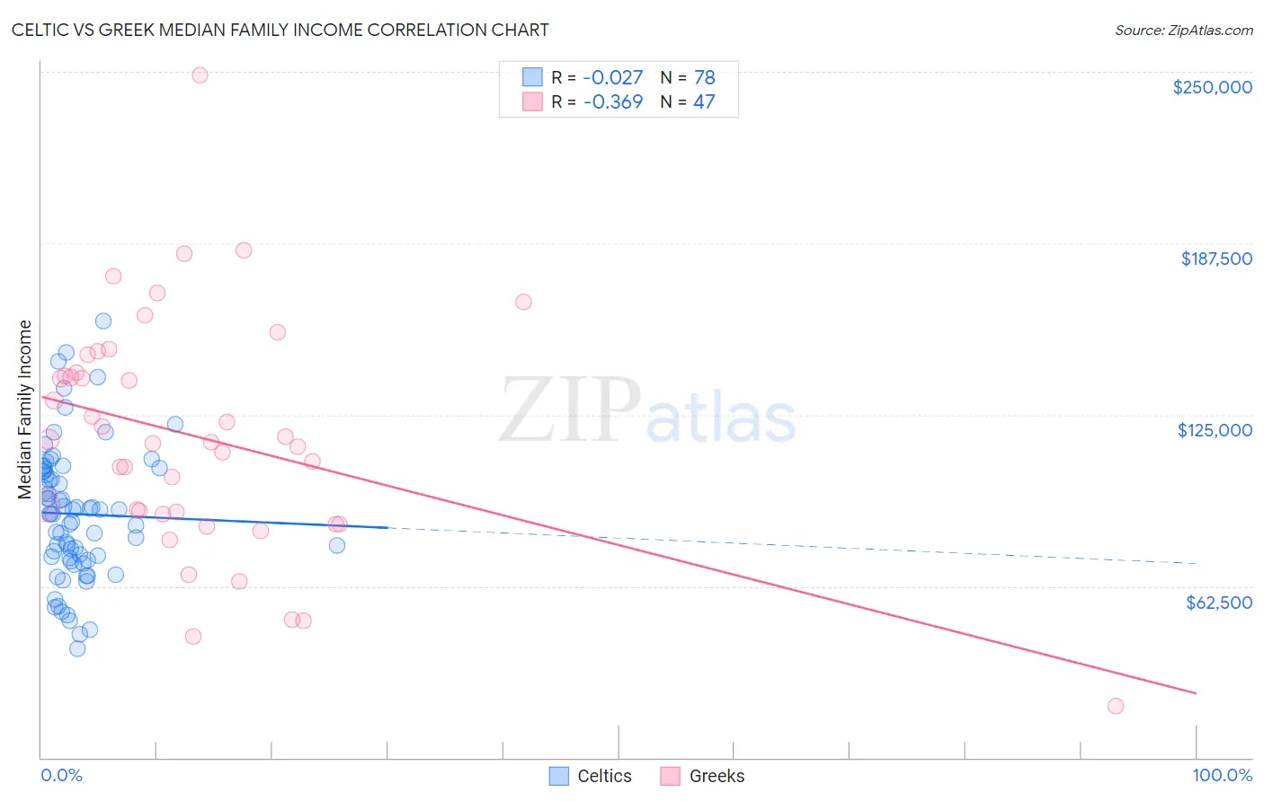 Celtic vs Greek Median Family Income