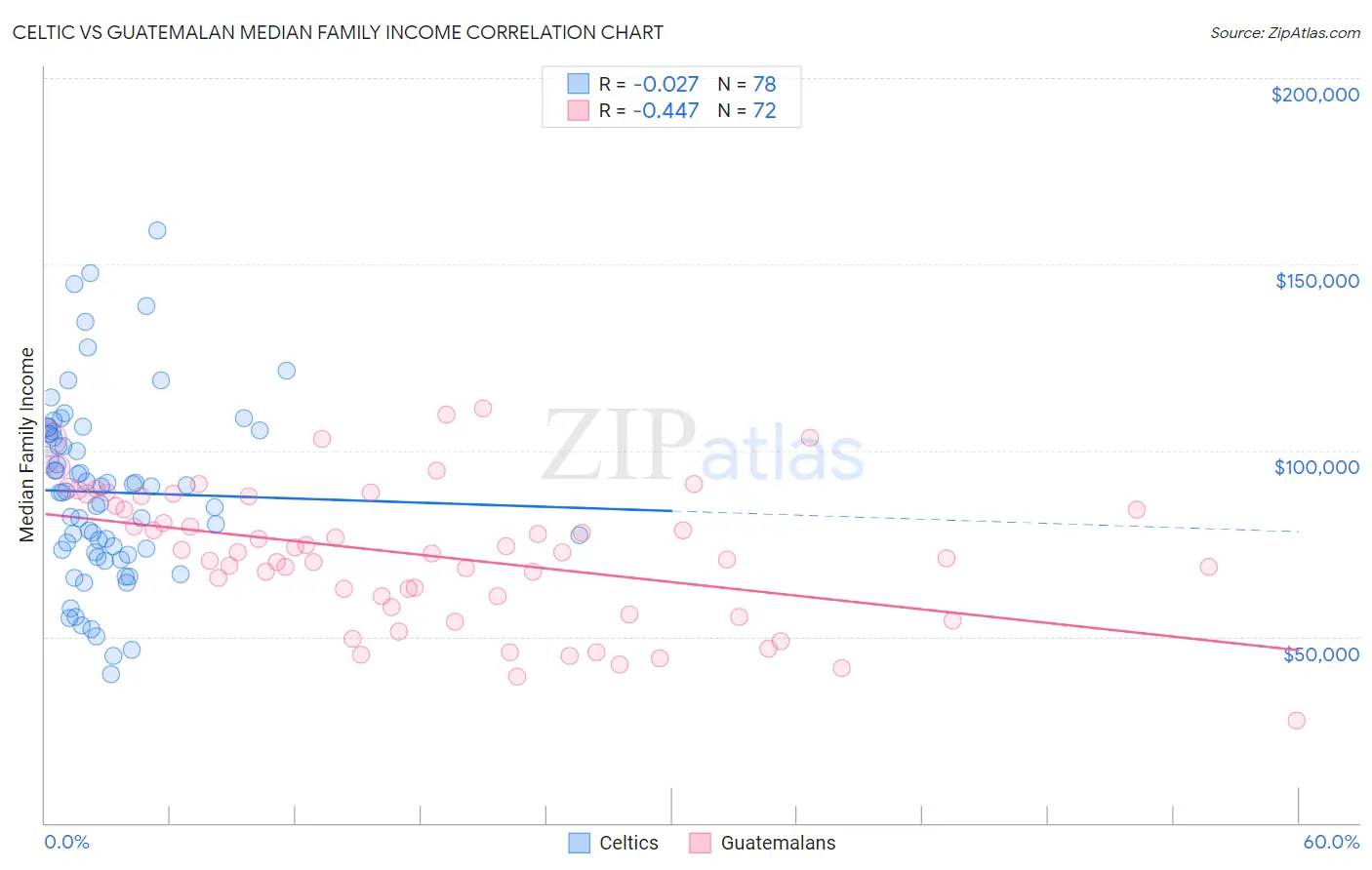 Celtic vs Guatemalan Median Family Income