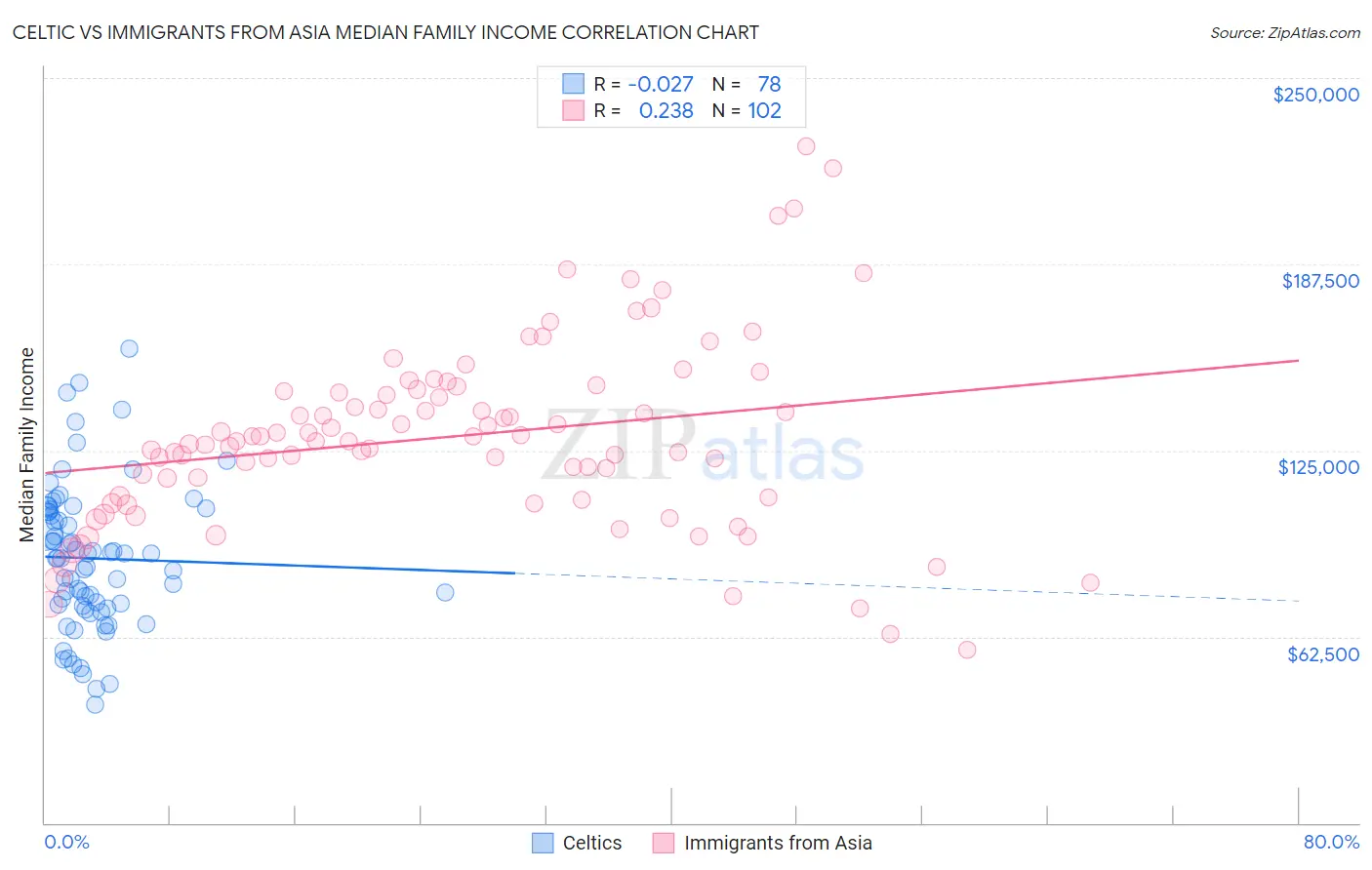 Celtic vs Immigrants from Asia Median Family Income