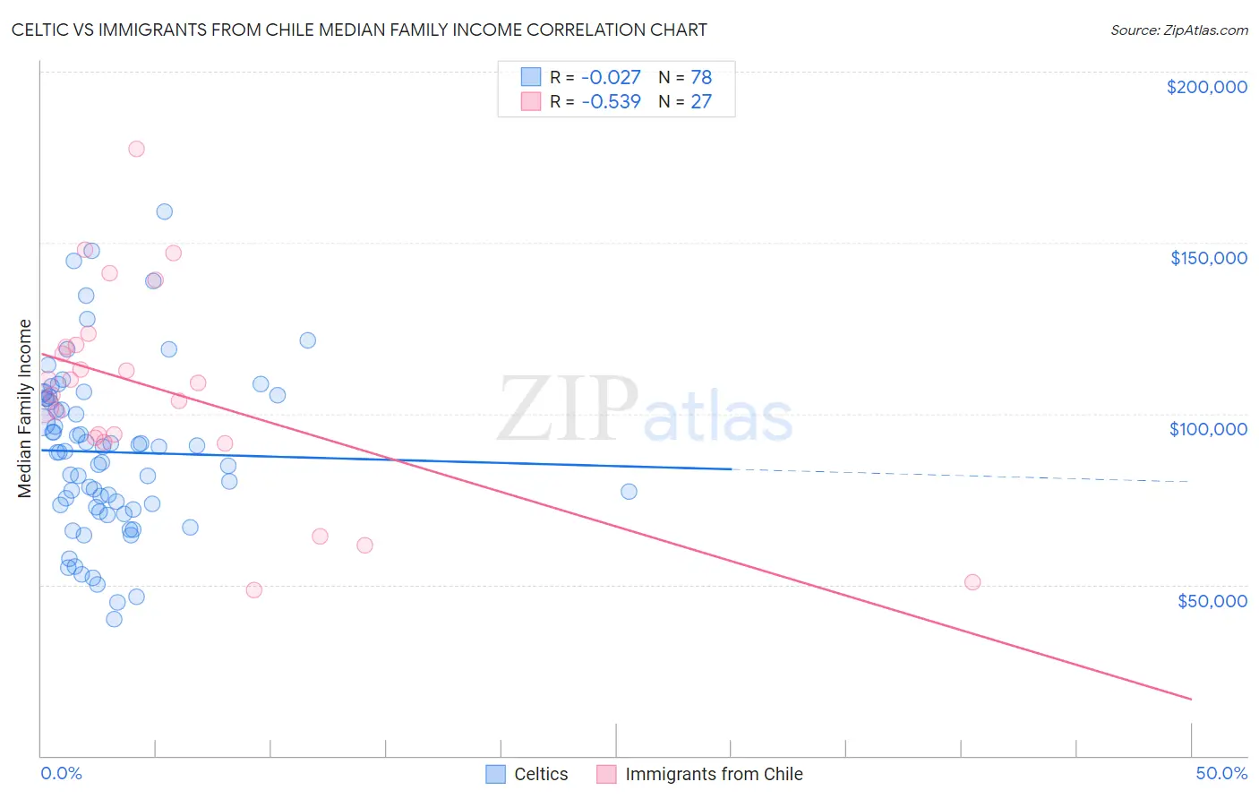 Celtic vs Immigrants from Chile Median Family Income