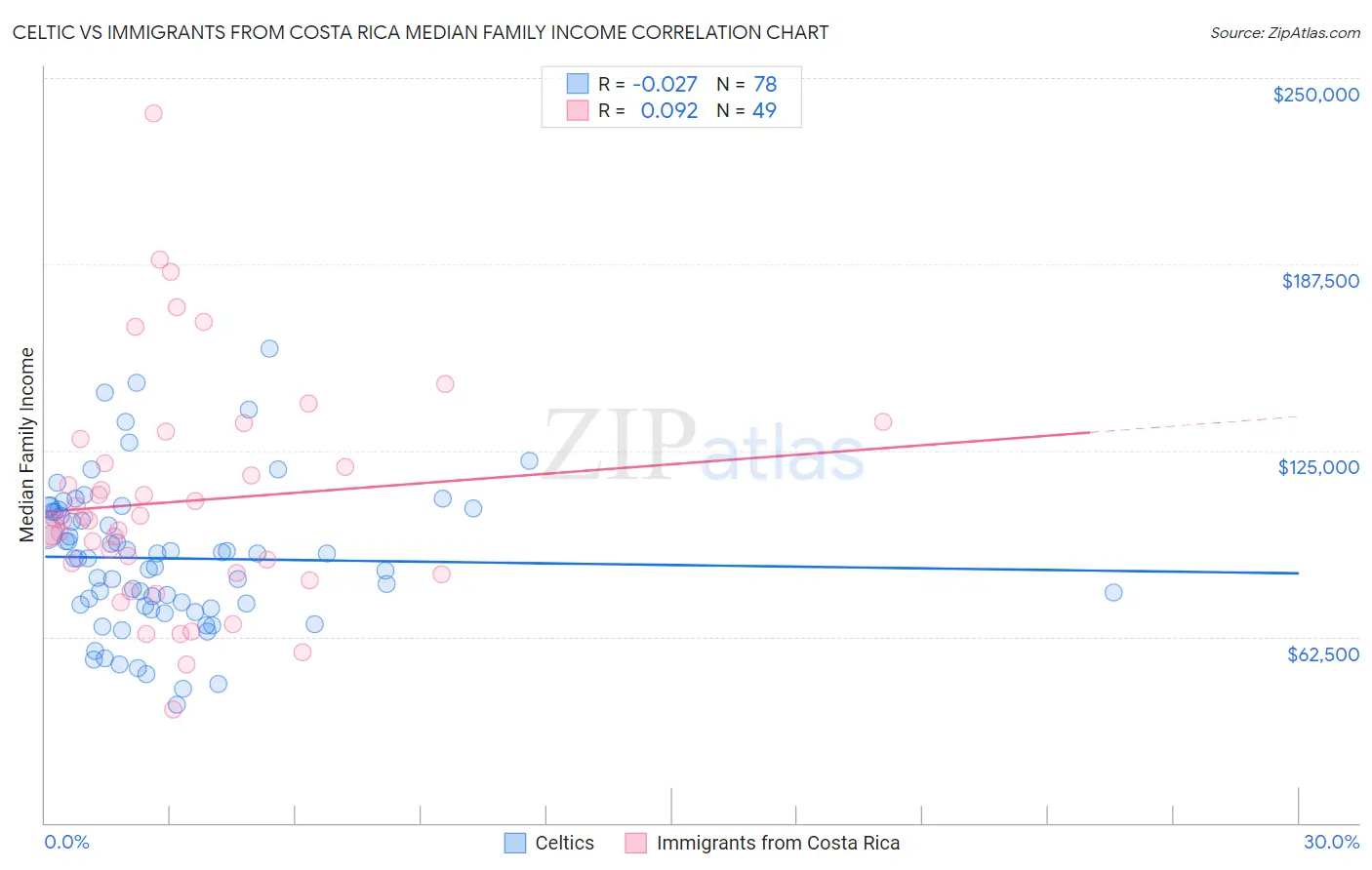 Celtic vs Immigrants from Costa Rica Median Family Income