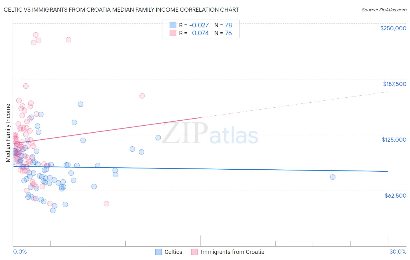 Celtic vs Immigrants from Croatia Median Family Income