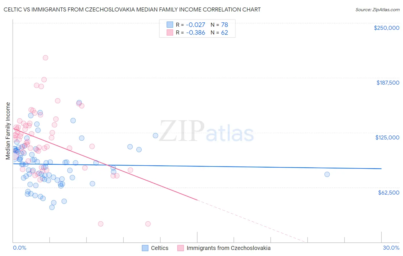 Celtic vs Immigrants from Czechoslovakia Median Family Income