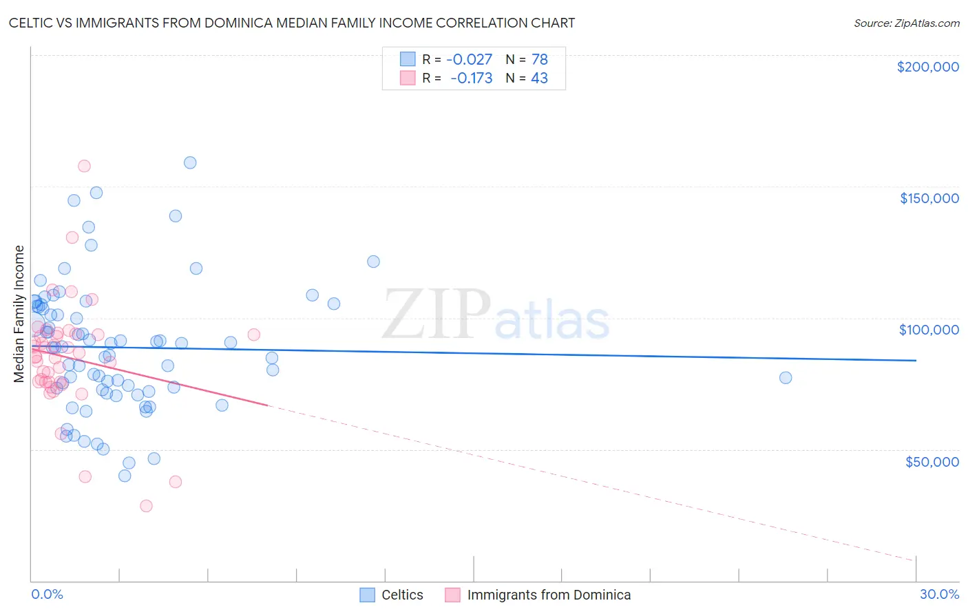 Celtic vs Immigrants from Dominica Median Family Income