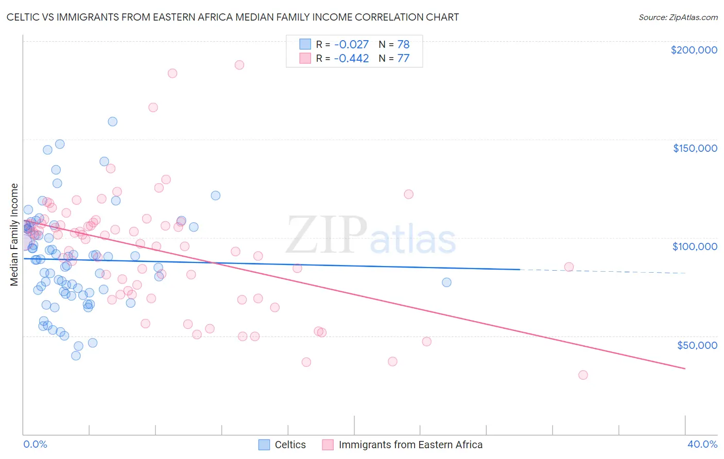 Celtic vs Immigrants from Eastern Africa Median Family Income