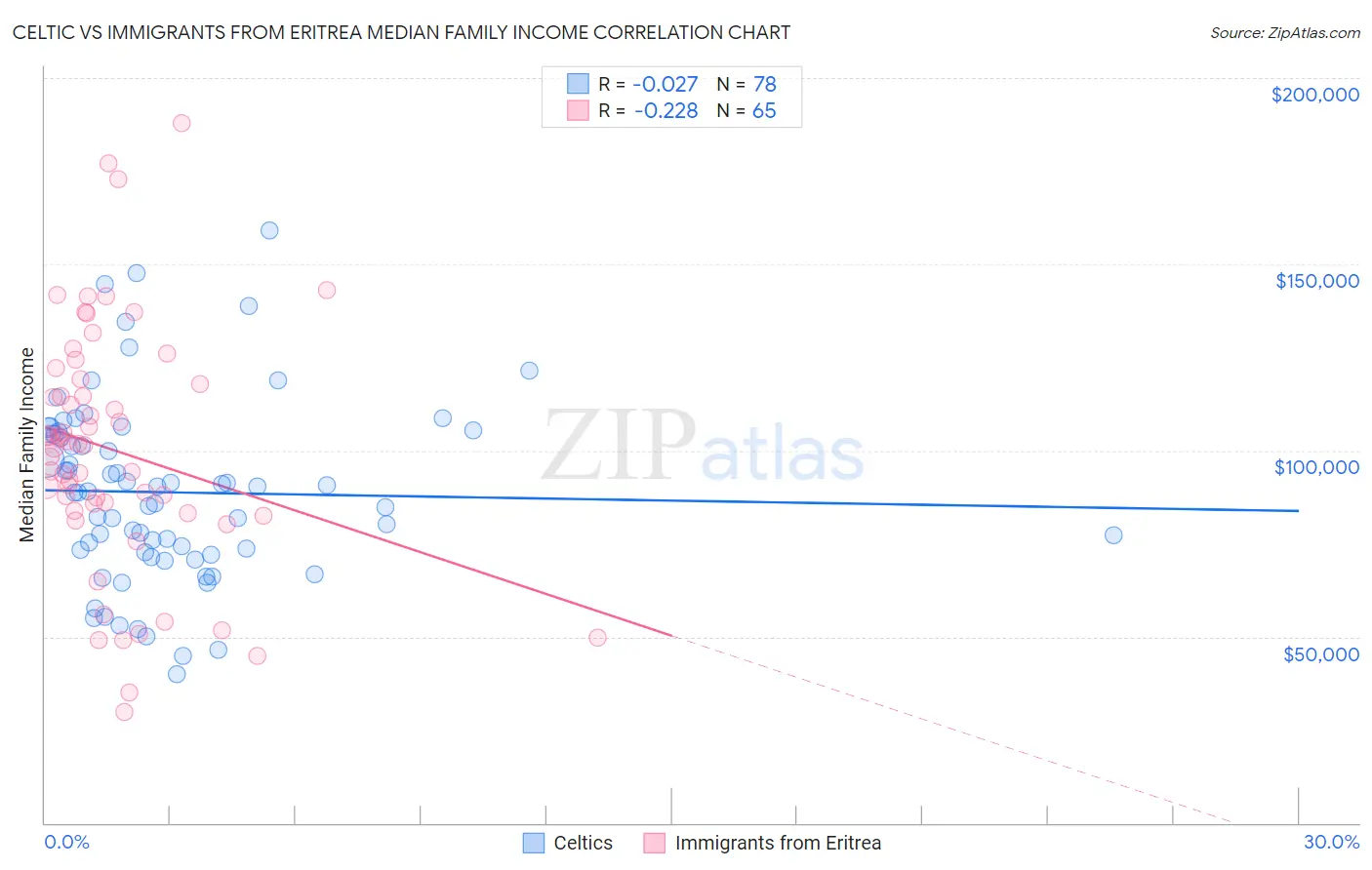 Celtic vs Immigrants from Eritrea Median Family Income
