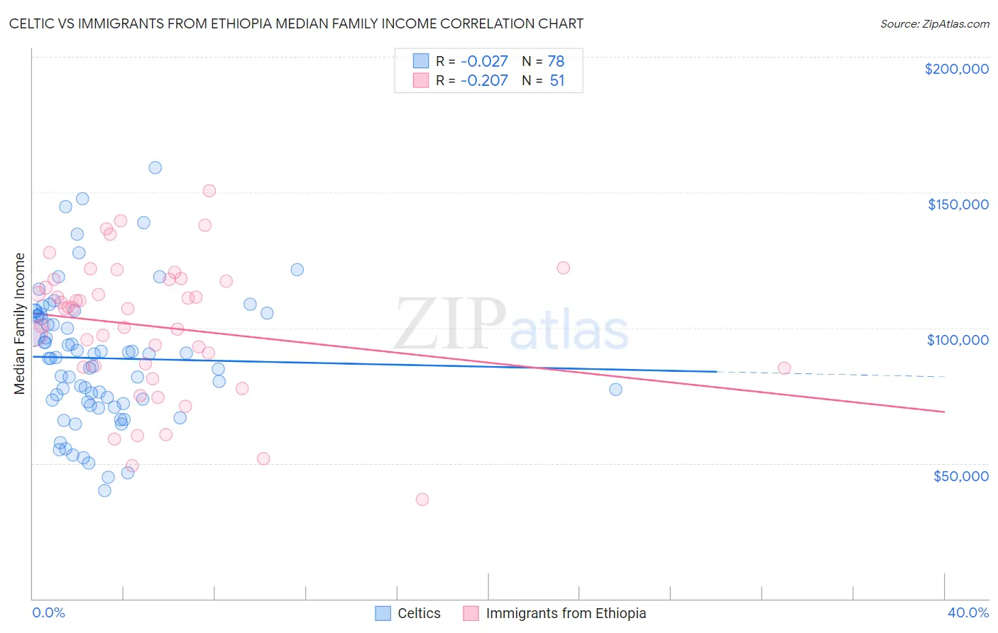 Celtic vs Immigrants from Ethiopia Median Family Income