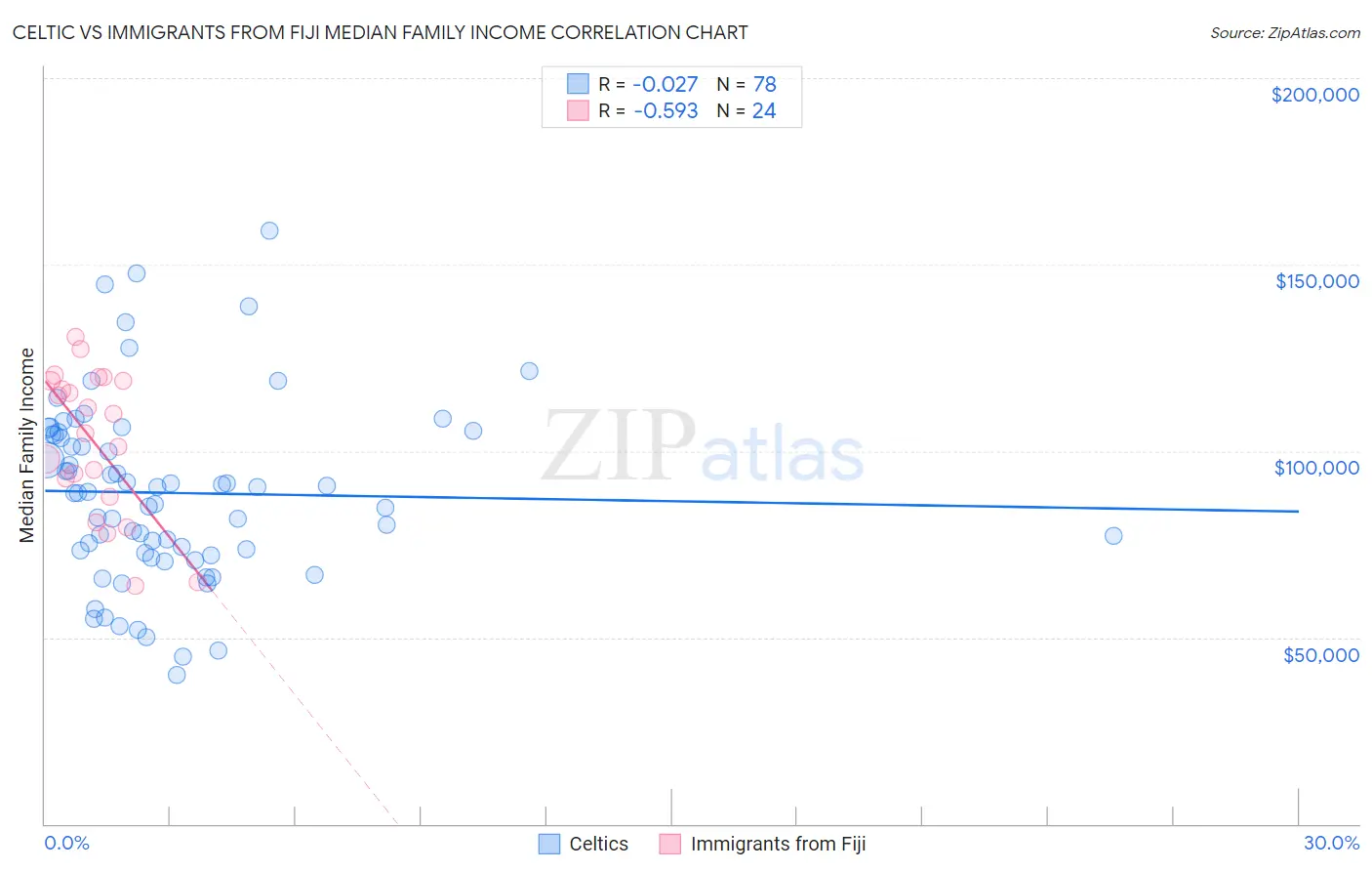 Celtic vs Immigrants from Fiji Median Family Income