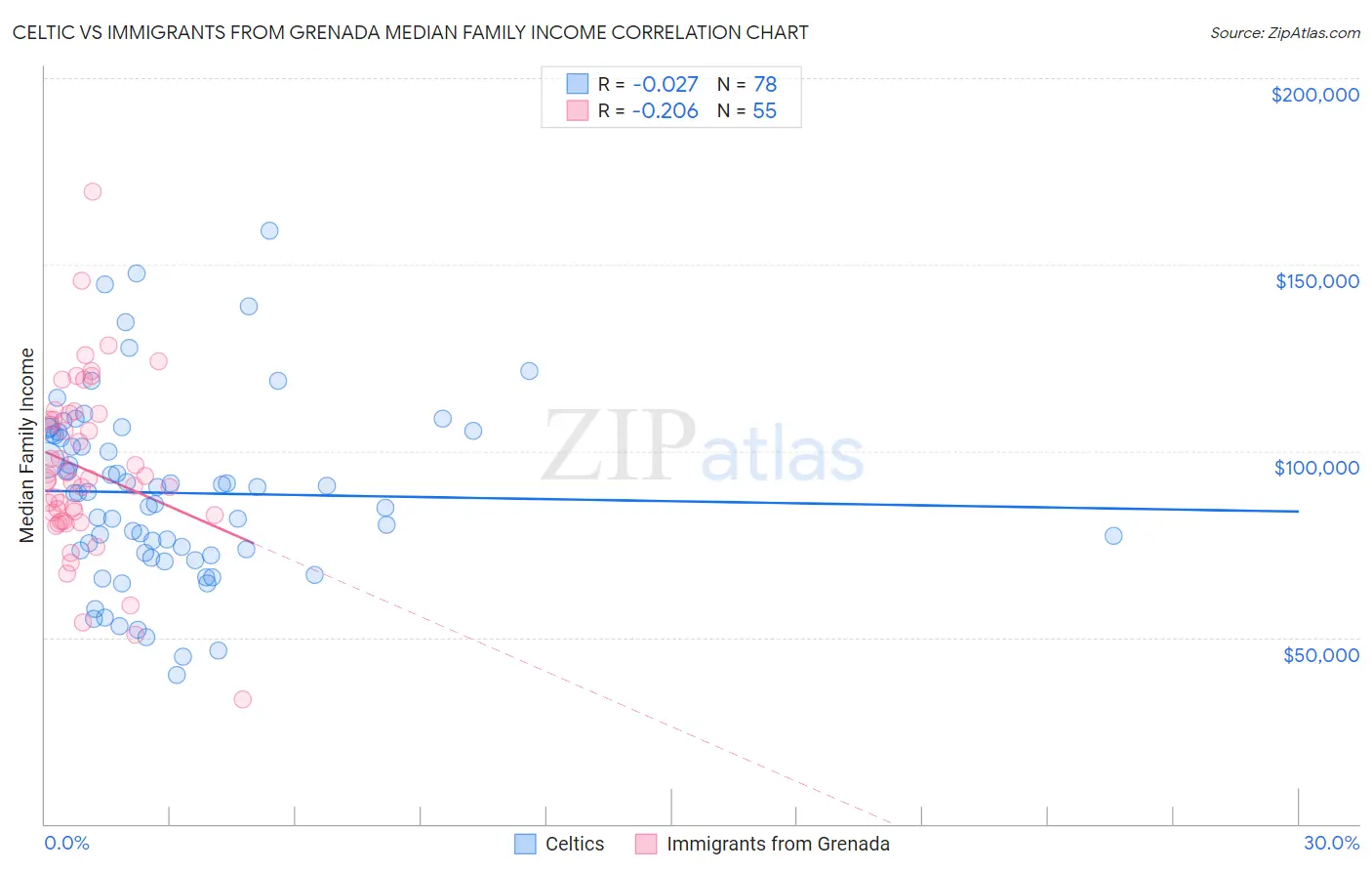 Celtic vs Immigrants from Grenada Median Family Income