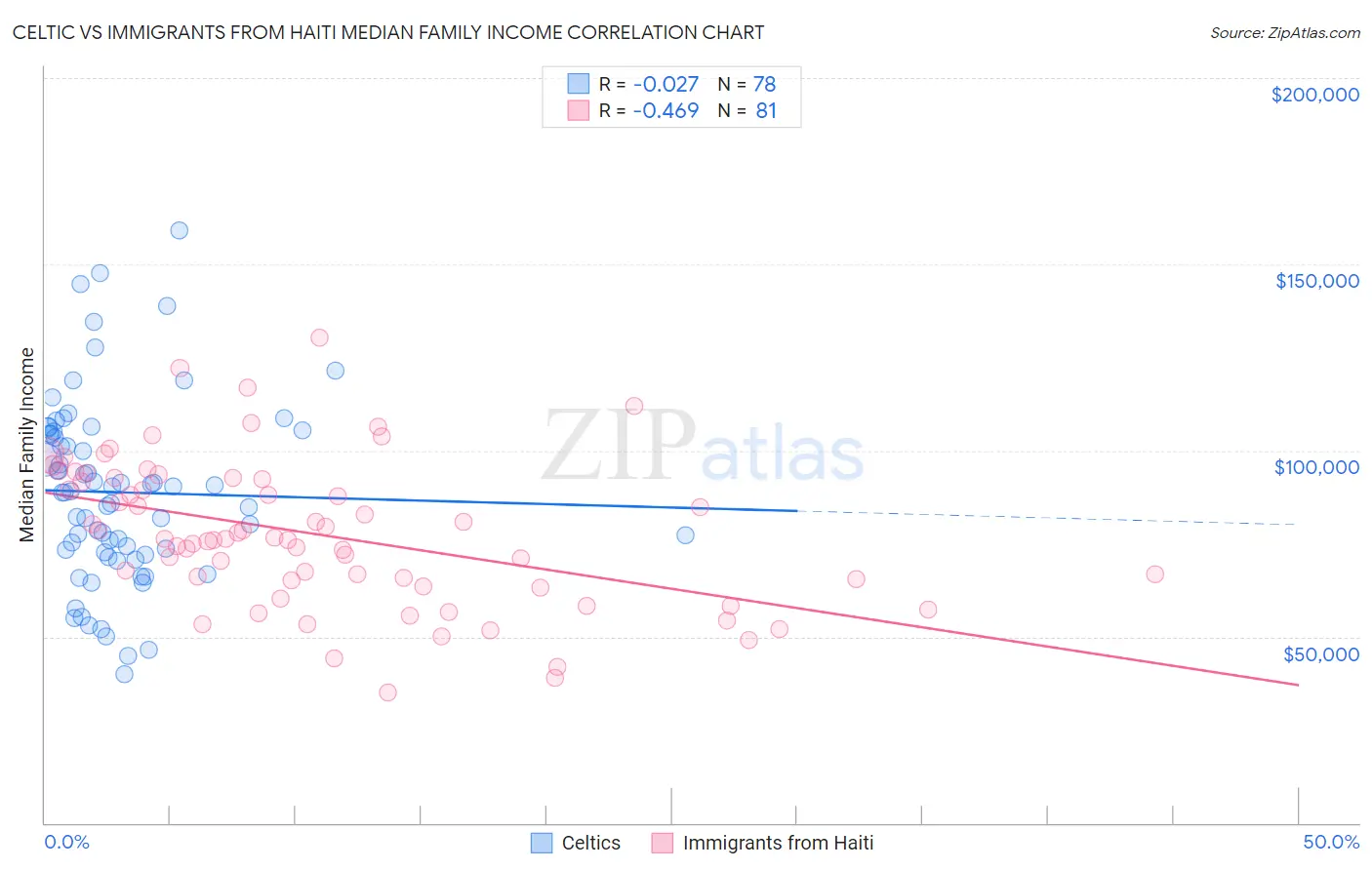 Celtic vs Immigrants from Haiti Median Family Income