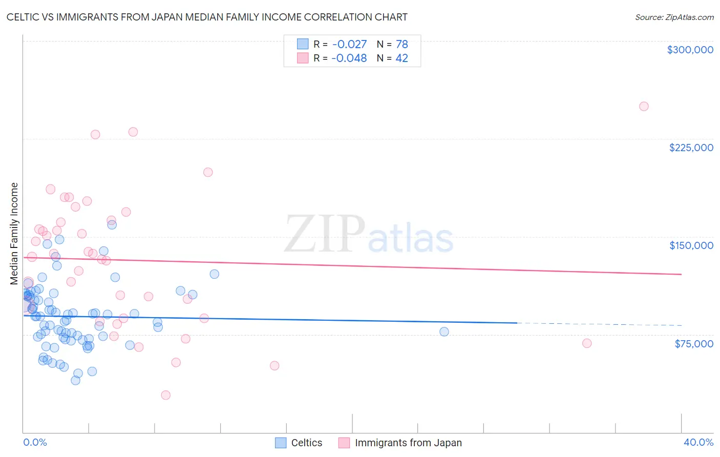 Celtic vs Immigrants from Japan Median Family Income