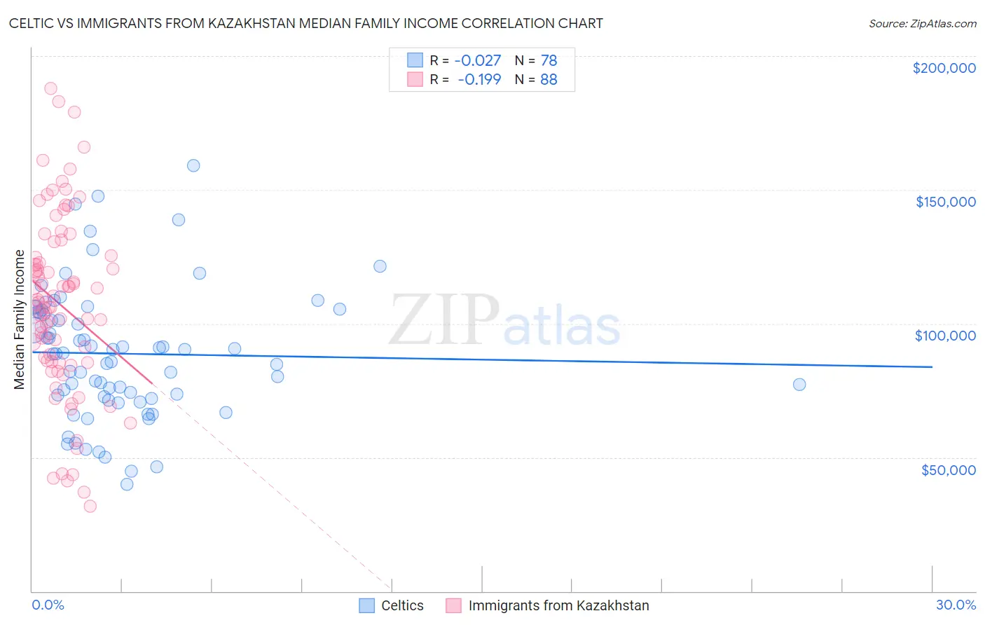 Celtic vs Immigrants from Kazakhstan Median Family Income