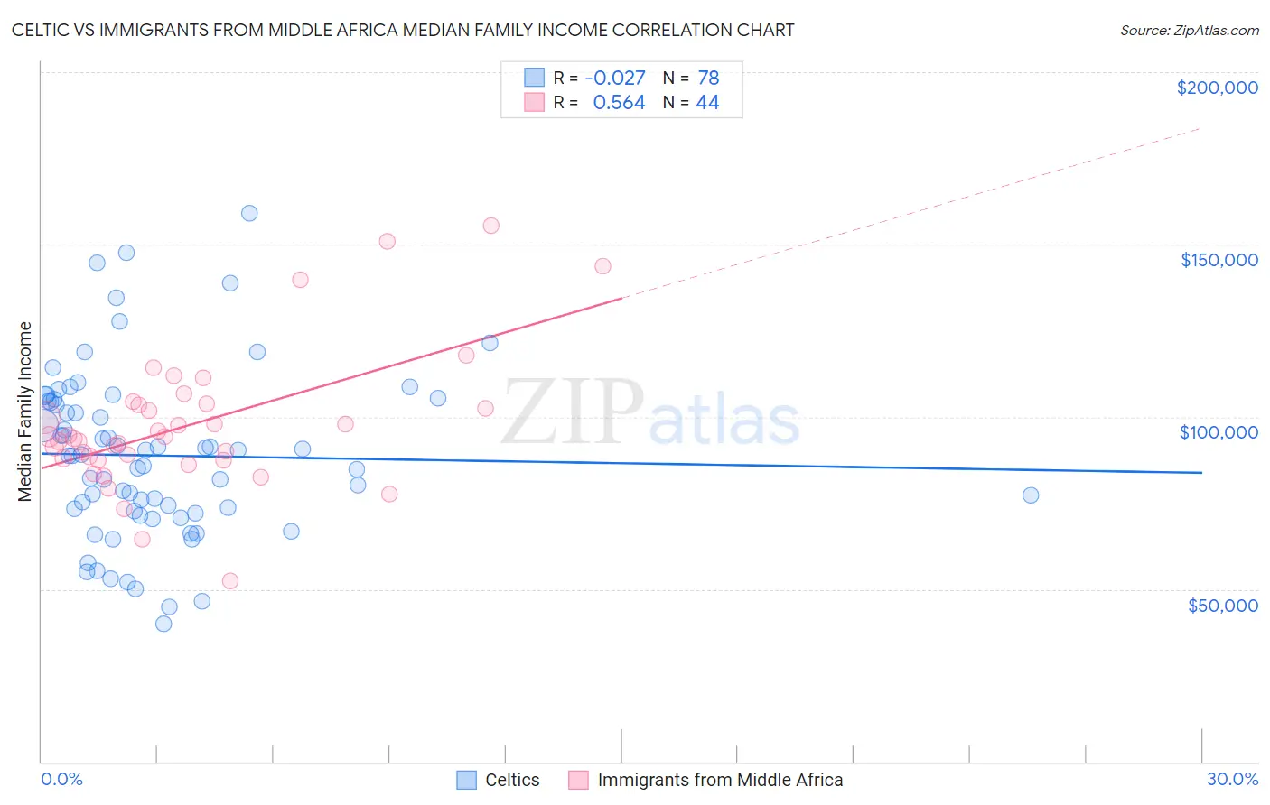 Celtic vs Immigrants from Middle Africa Median Family Income