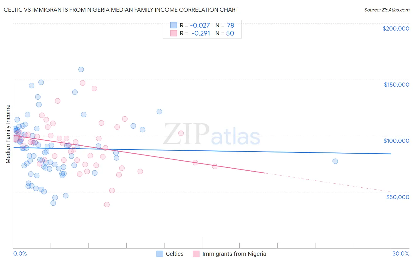 Celtic vs Immigrants from Nigeria Median Family Income