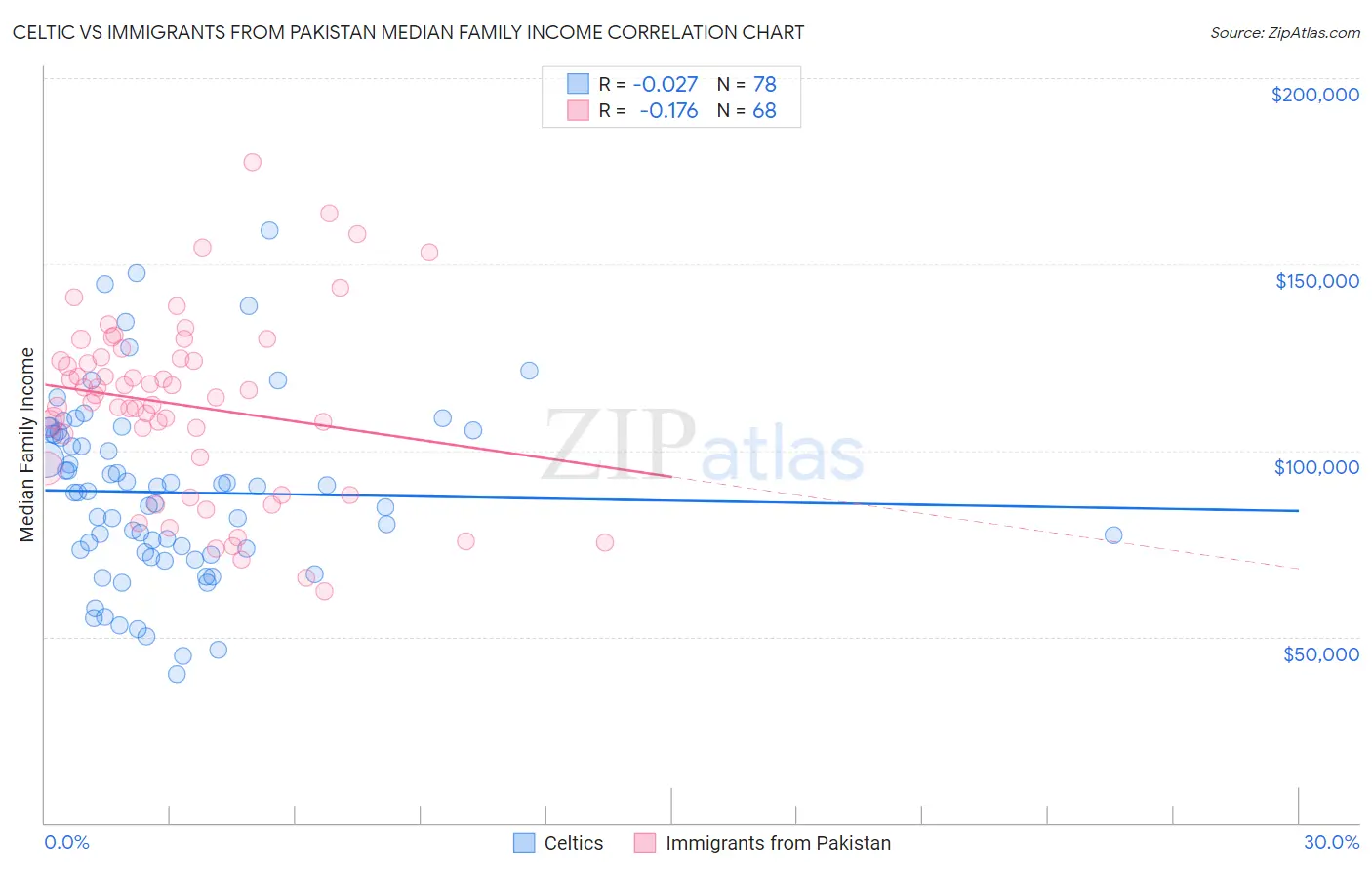 Celtic vs Immigrants from Pakistan Median Family Income