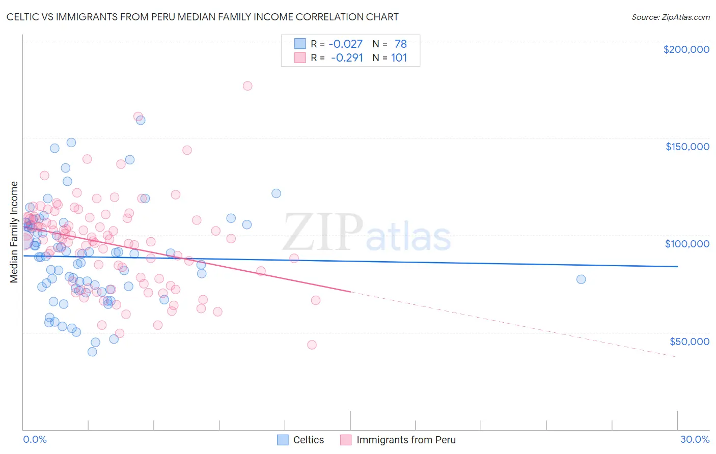 Celtic vs Immigrants from Peru Median Family Income