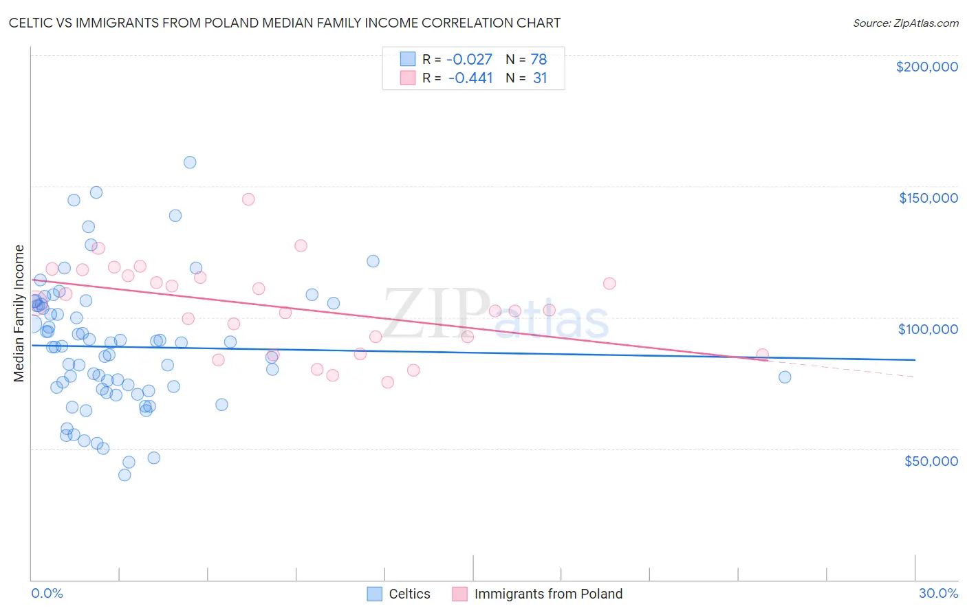 Celtic vs Immigrants from Poland Median Family Income