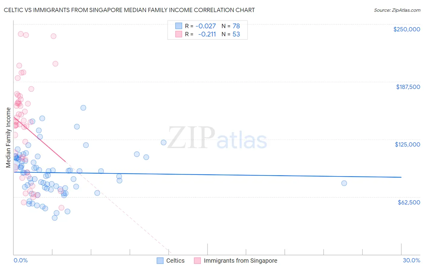 Celtic vs Immigrants from Singapore Median Family Income