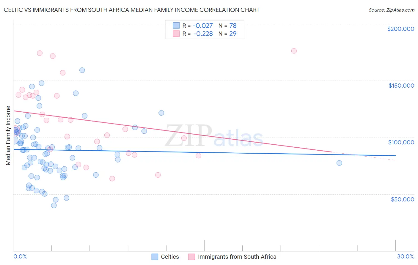 Celtic vs Immigrants from South Africa Median Family Income