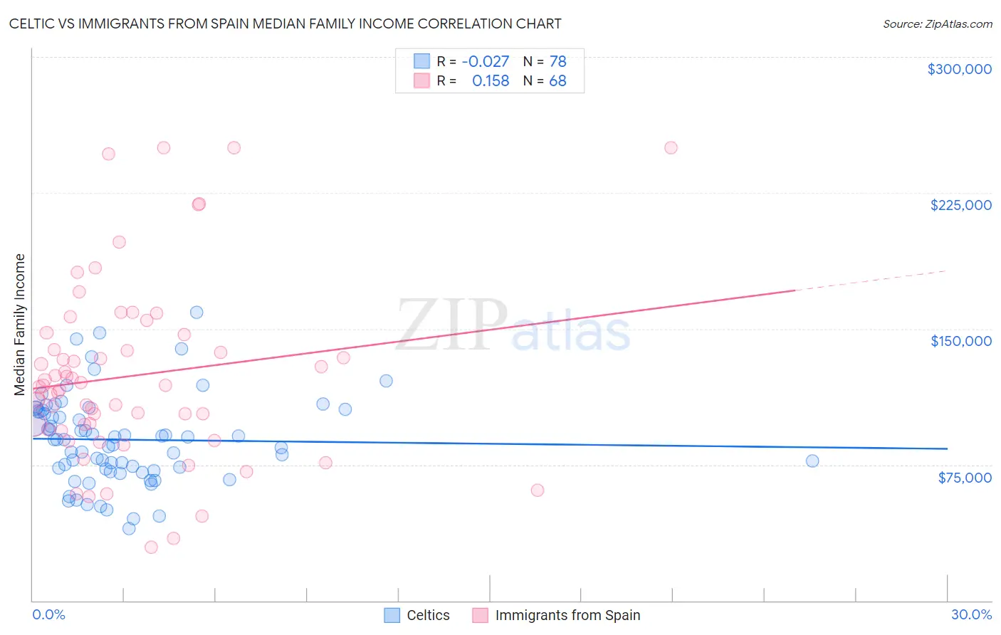 Celtic vs Immigrants from Spain Median Family Income