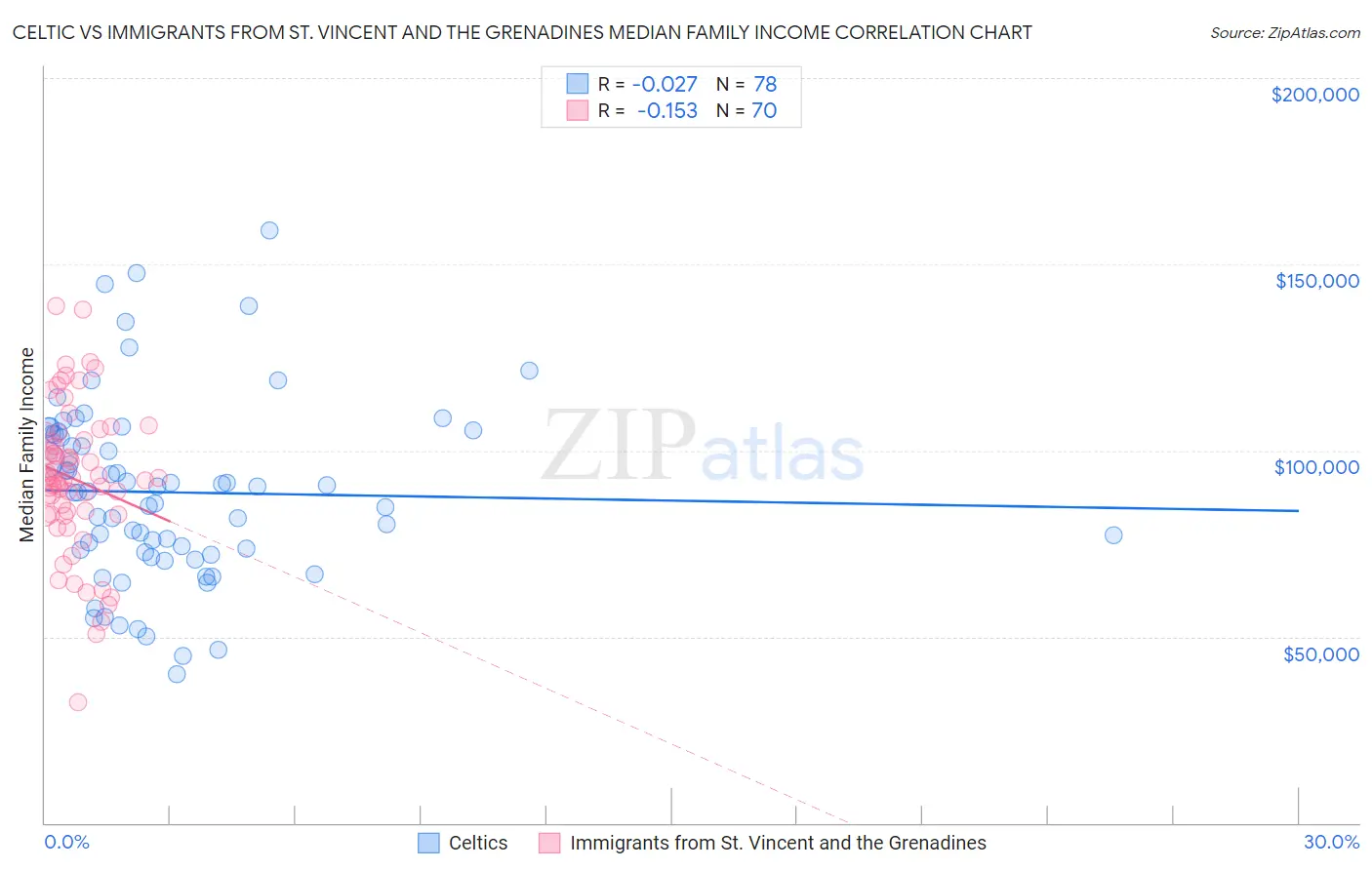 Celtic vs Immigrants from St. Vincent and the Grenadines Median Family Income