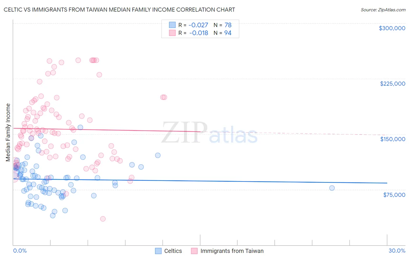 Celtic vs Immigrants from Taiwan Median Family Income