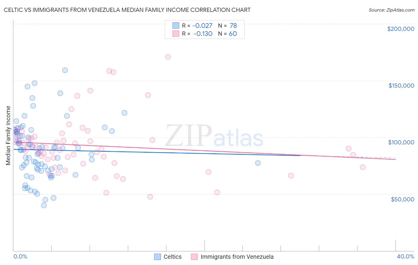 Celtic vs Immigrants from Venezuela Median Family Income