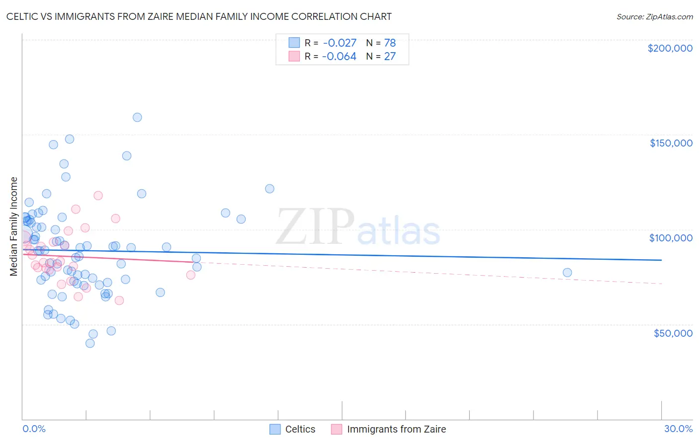 Celtic vs Immigrants from Zaire Median Family Income