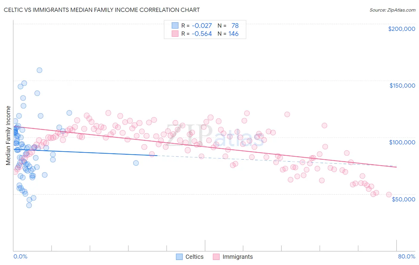 Celtic vs Immigrants Median Family Income