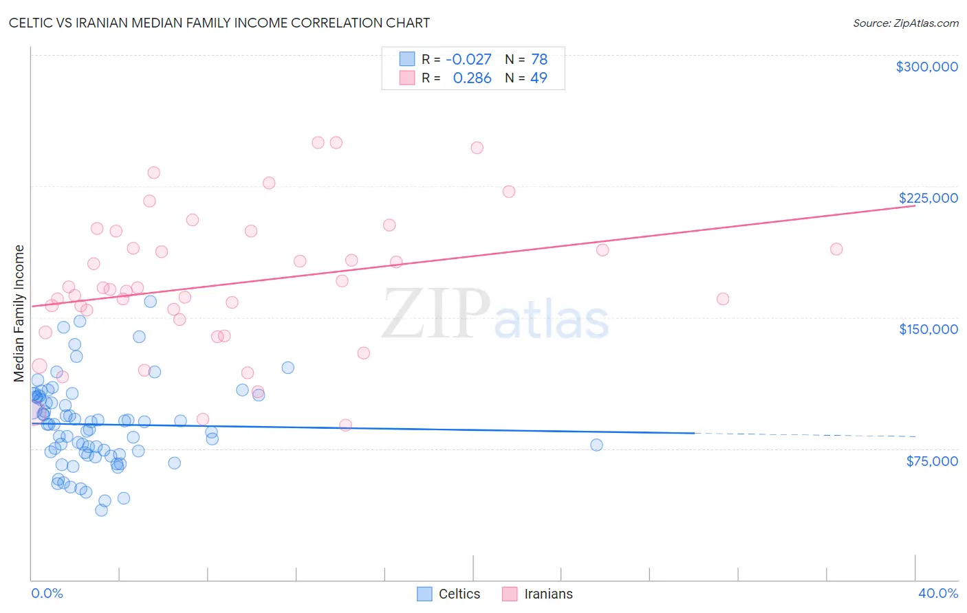 Celtic vs Iranian Median Family Income