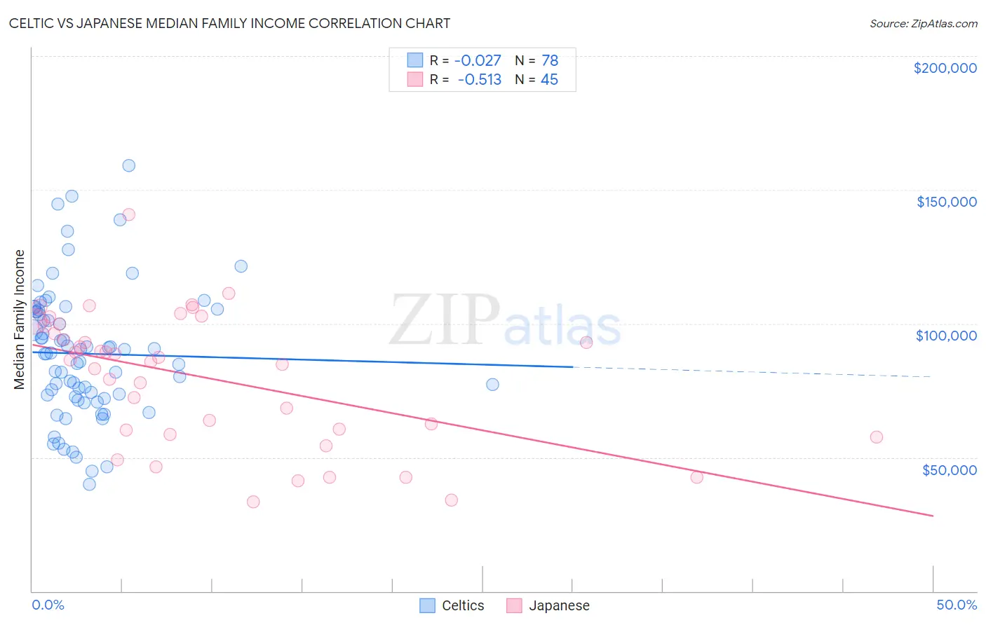 Celtic vs Japanese Median Family Income