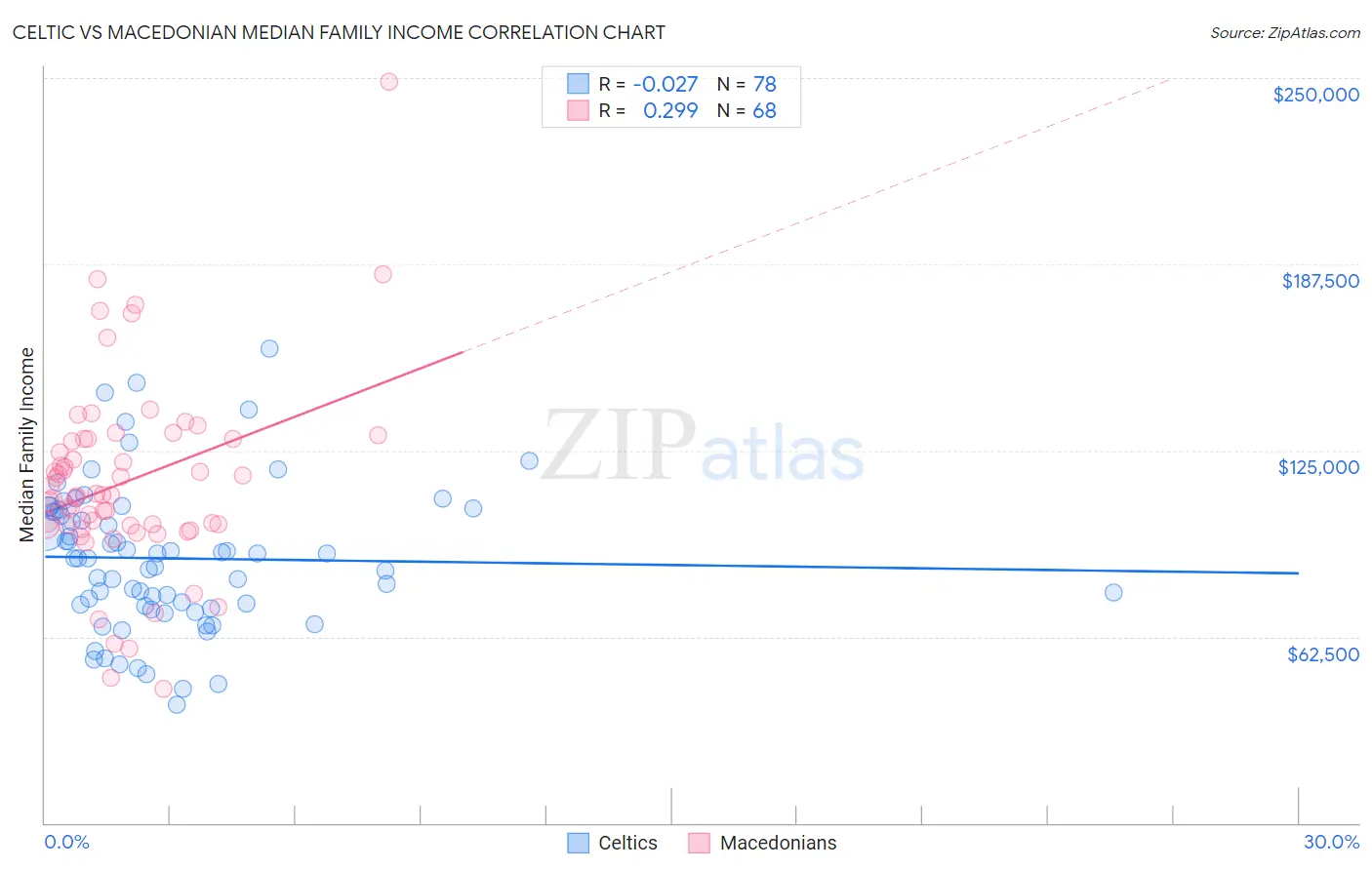 Celtic vs Macedonian Median Family Income