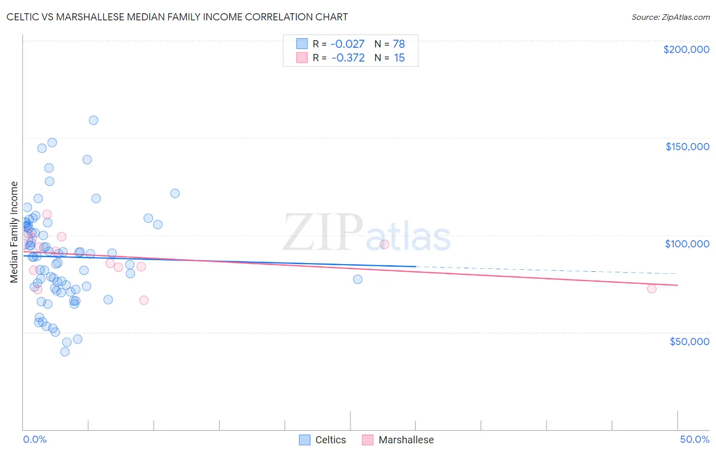 Celtic vs Marshallese Median Family Income