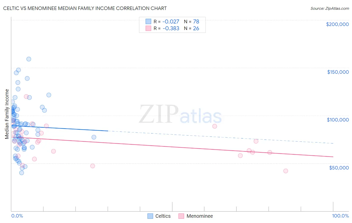 Celtic vs Menominee Median Family Income