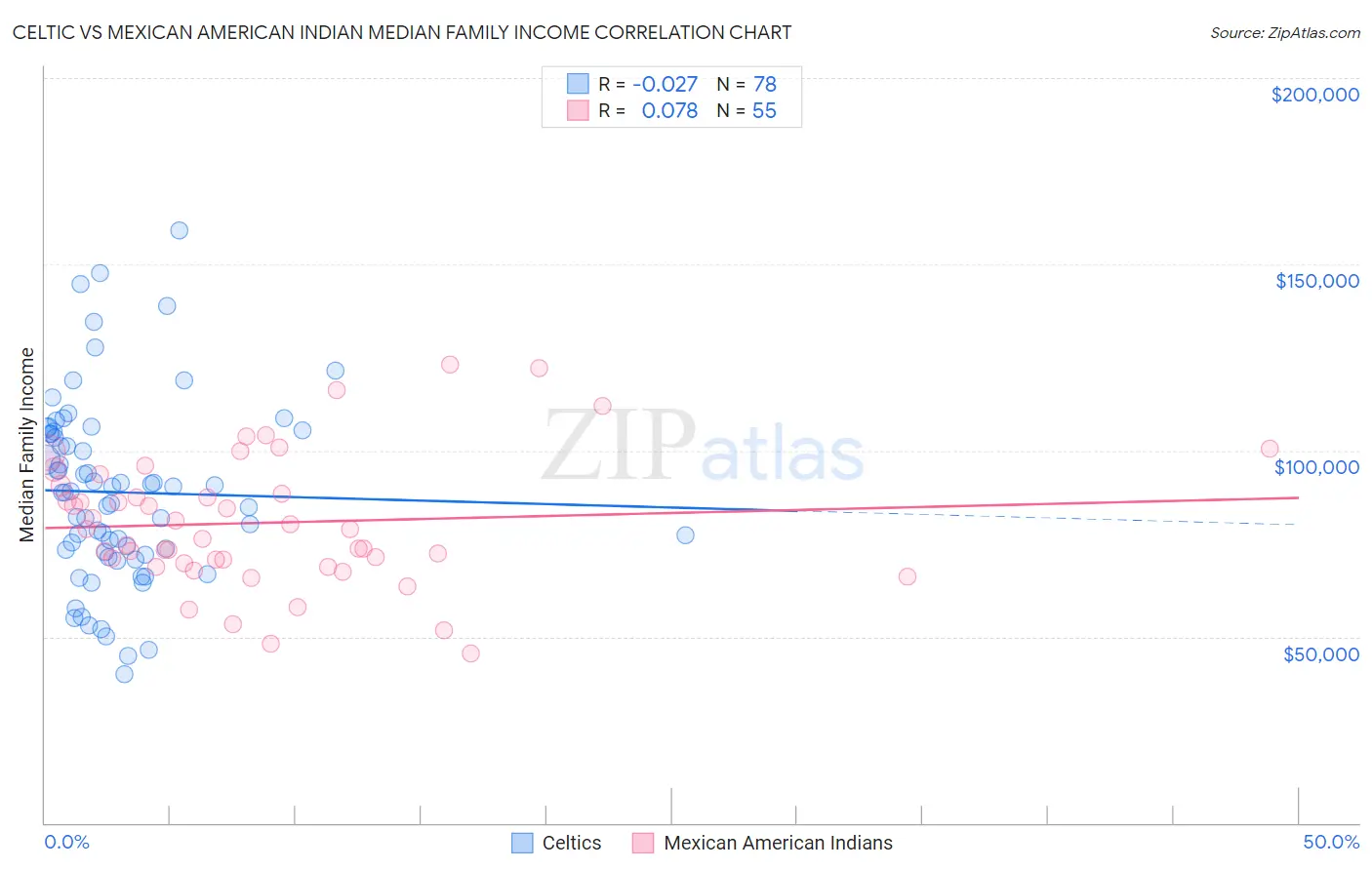 Celtic vs Mexican American Indian Median Family Income